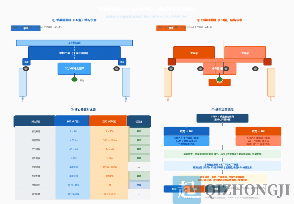 单梁起重机 vs 双梁起重机:选型核心差异与实战指针